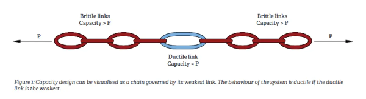 A diagram of the weakest link in a chain