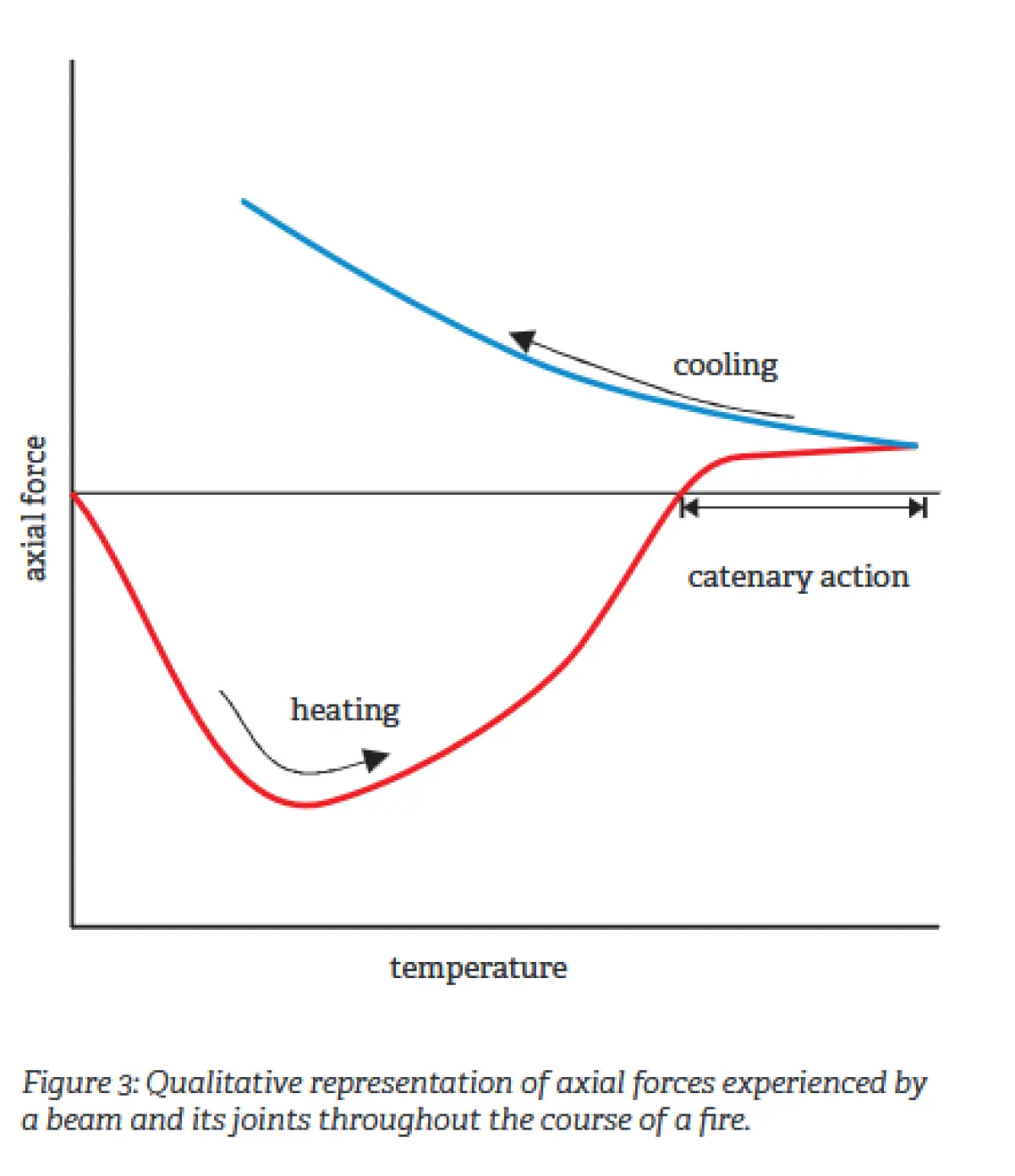 A graph showing axial forces experienced by a beam and its joints in a fire