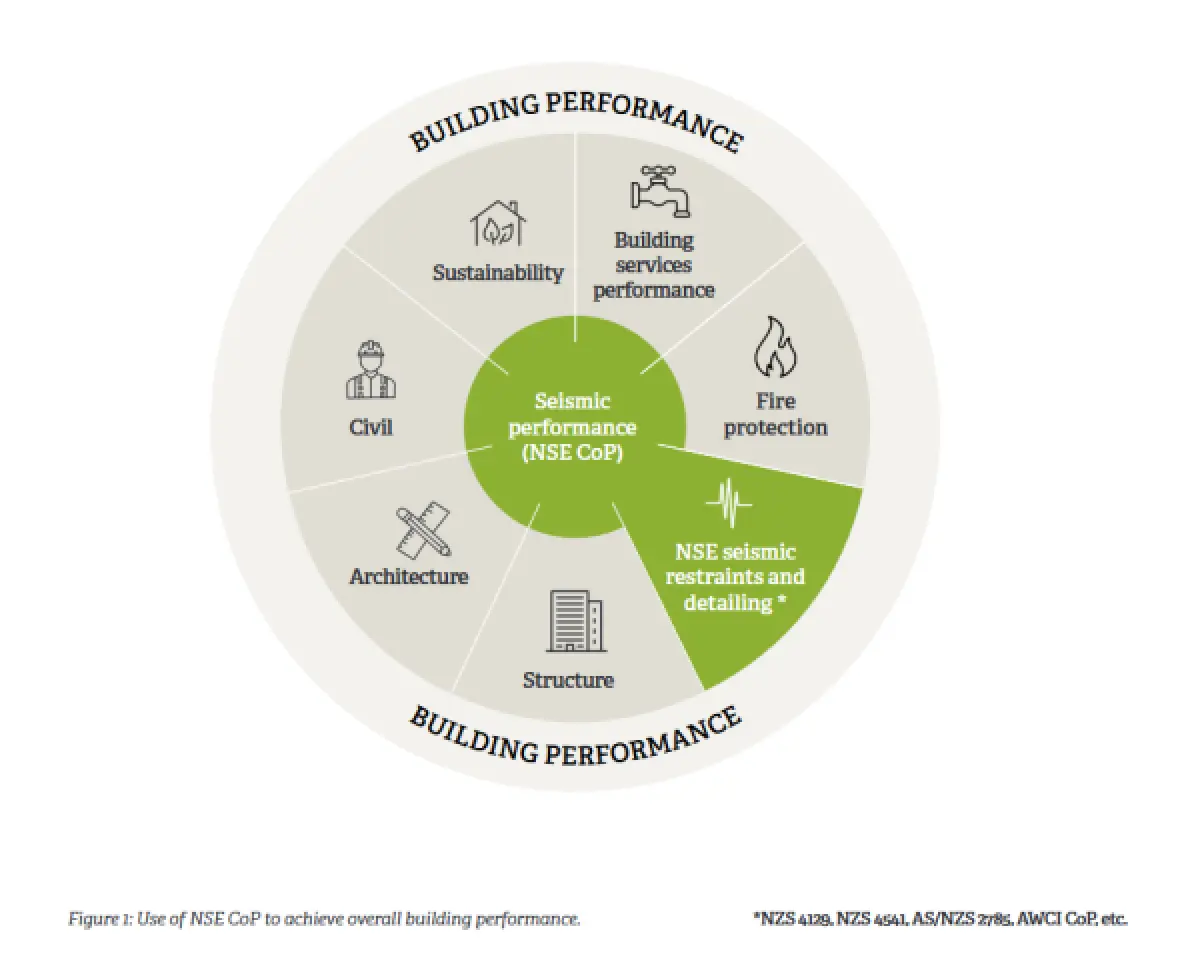 An infographic on building performance