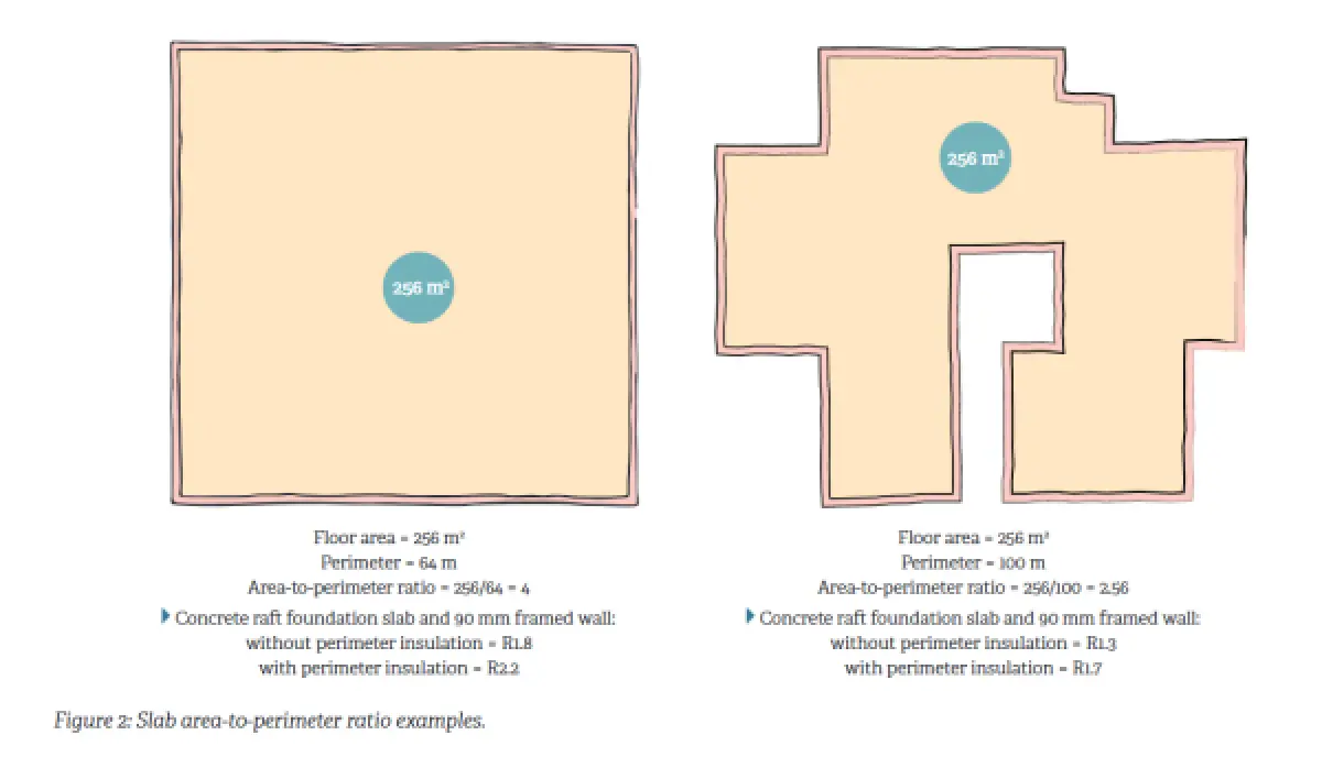 A diagram showing the perimeter and area of a square versus an odd shape