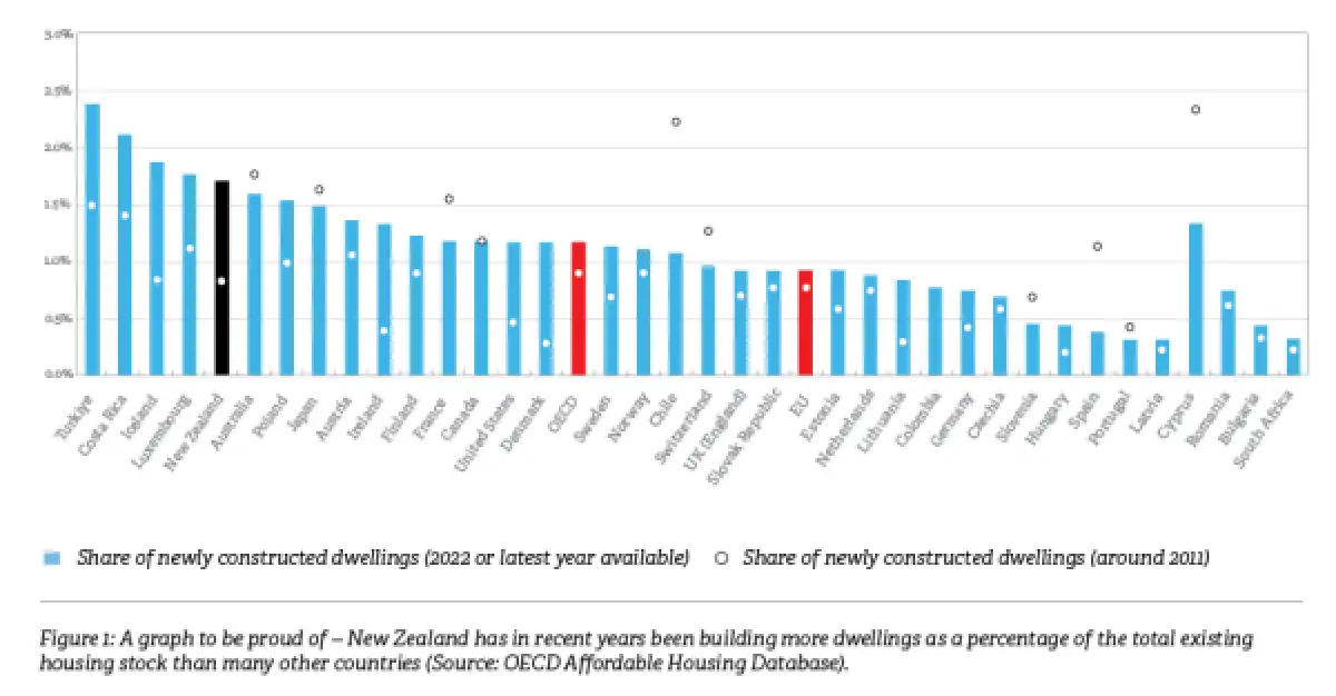 An image of a graph of quantity of house built per country