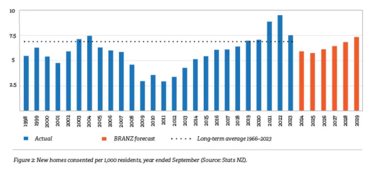 An image of a graph of houses built per year with BRANZ forecast