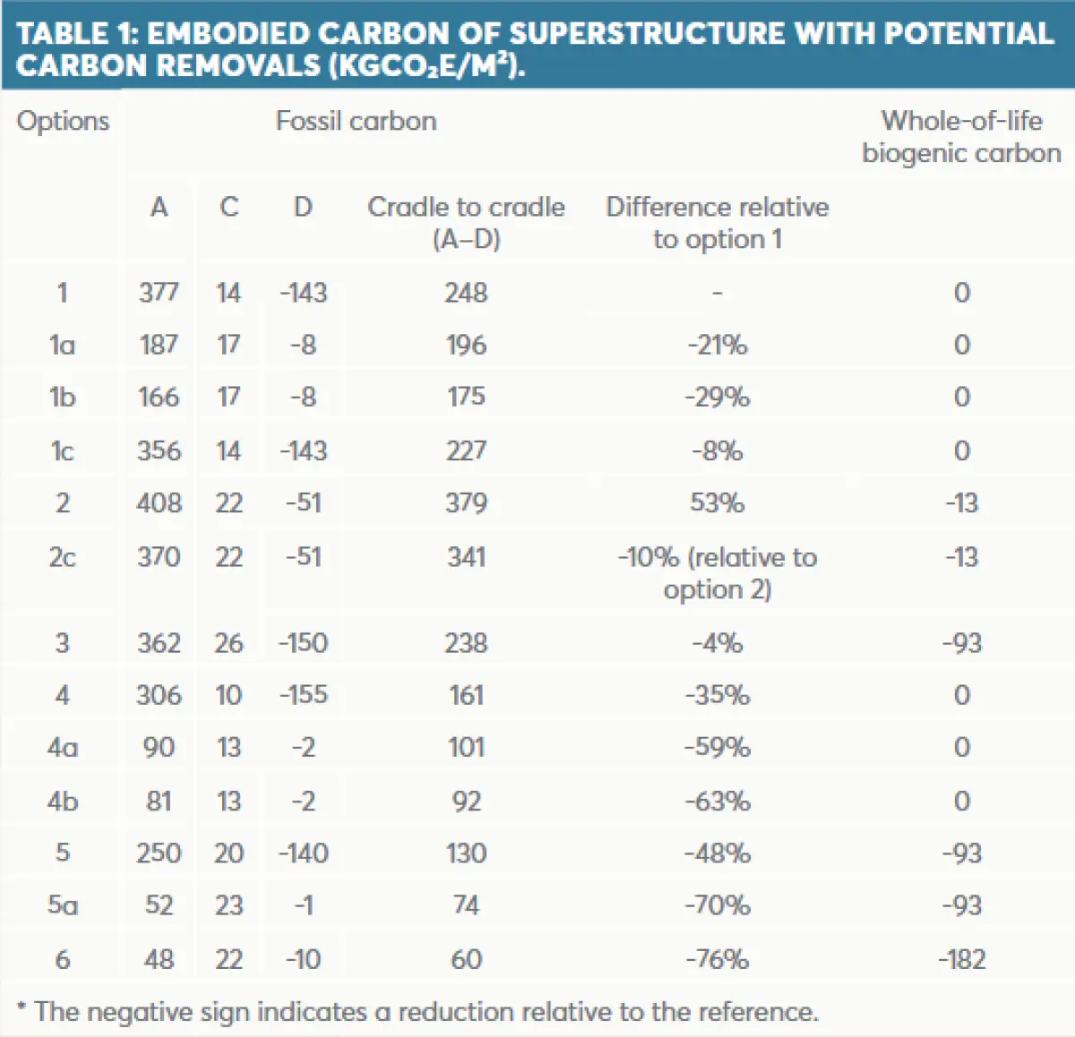 An image of TABLE 1: EMBODIED CARBON OF SUPERSTRUCTURE WITH POTENTIAL  CARBON REMOVALS