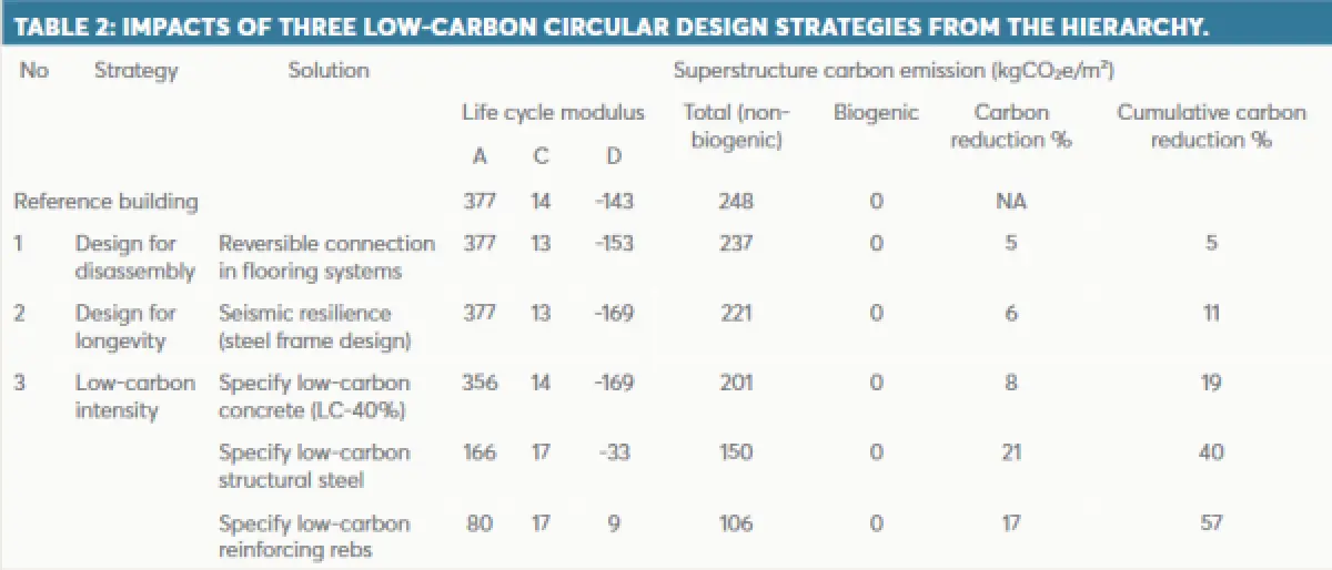 an image of TABLE 2: IMPACTS OF THREE LOW-CARBON CIRCULAR DESIGN STRATEGIES FROM THE HIERARCHY