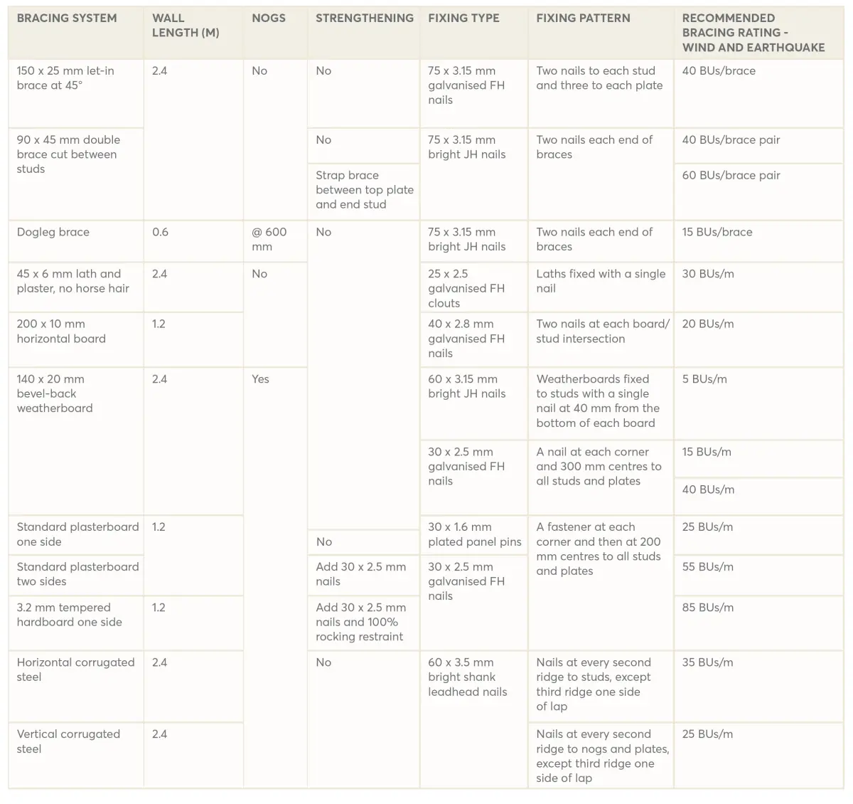 Table 1   Summary results of various wall systems