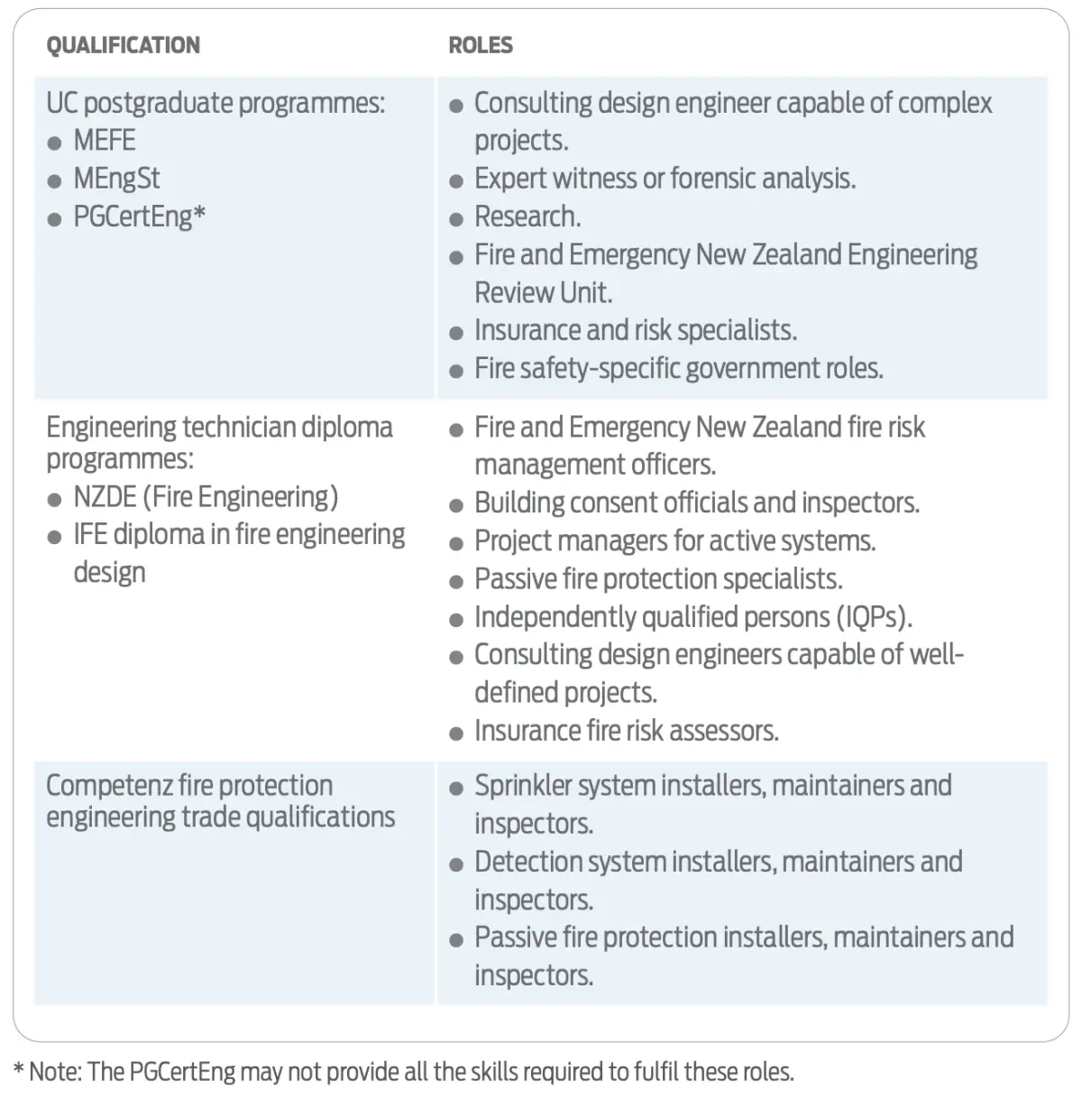 Table2 fire engineering qualifications