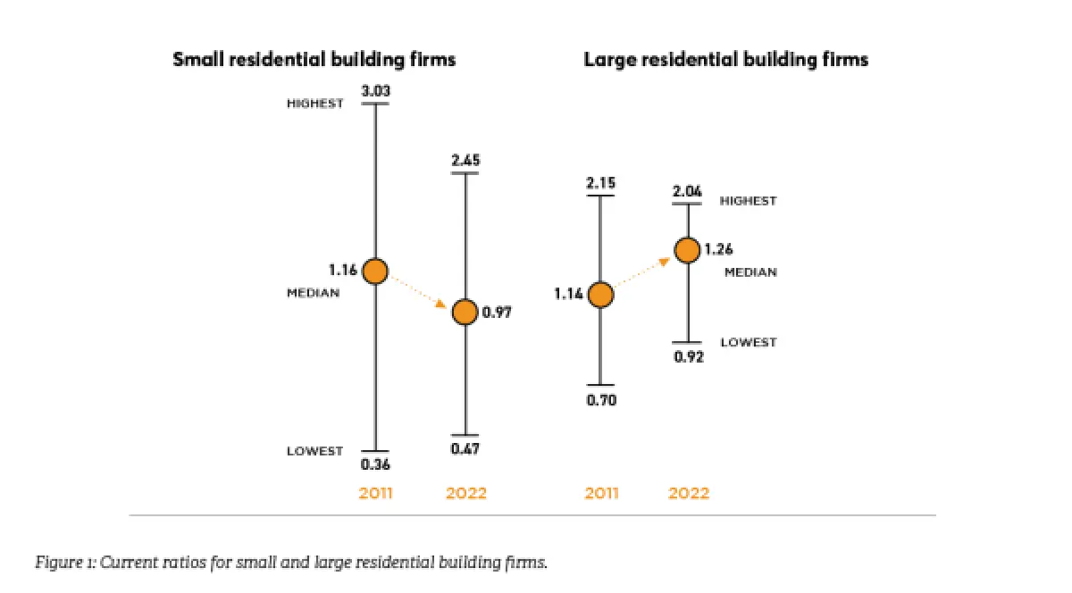 Chart comparing current ratios for small and large residential building firms across two time periods