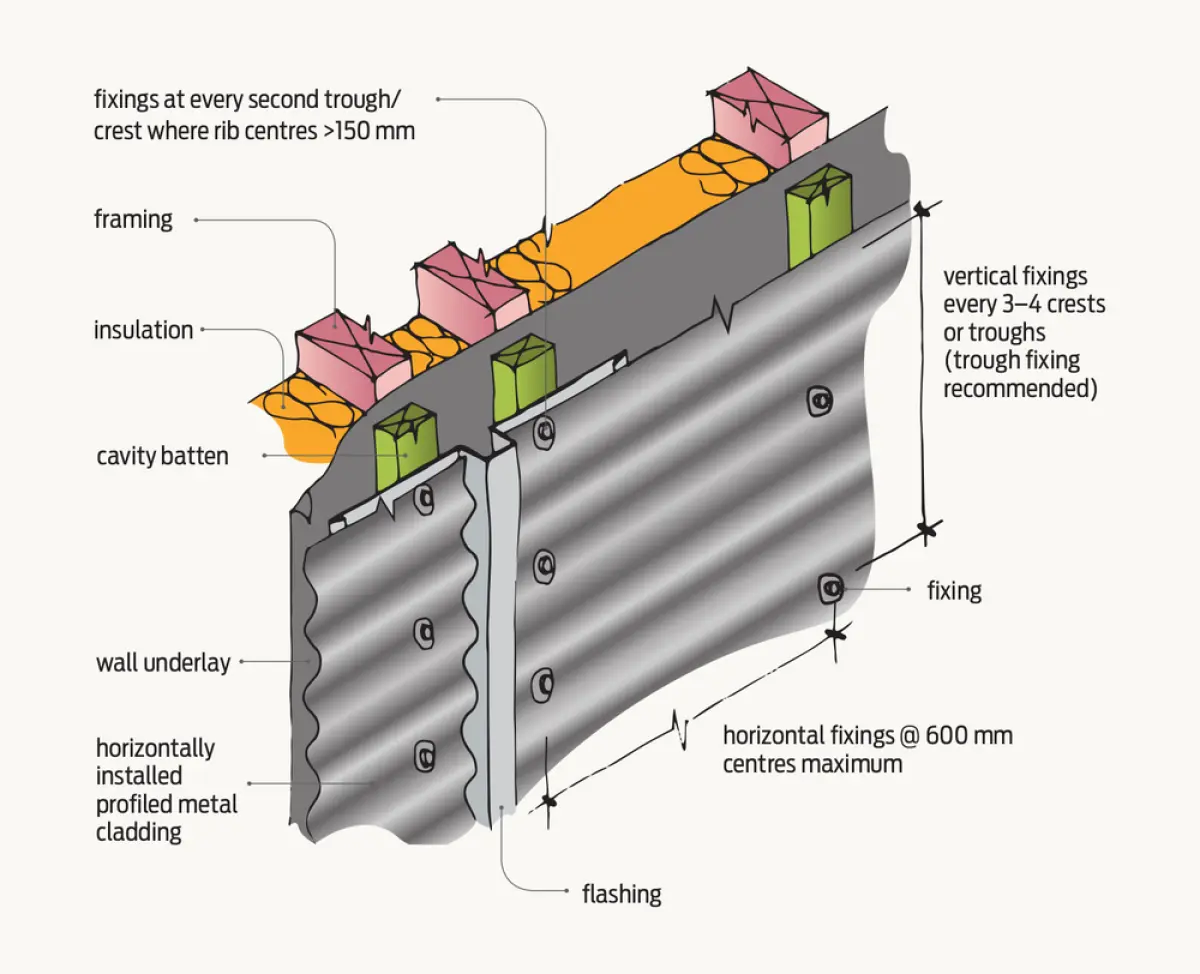 Figure one a diagram showing Fixings for horizontally installed profiled metal cladding.