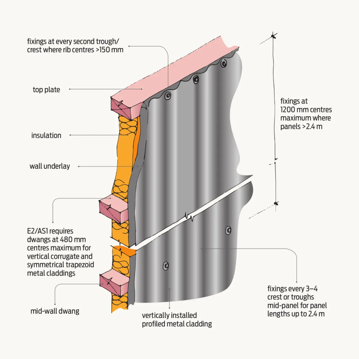 Figure two a diagram showing Fixings for vertically installed profiled metal cladding.