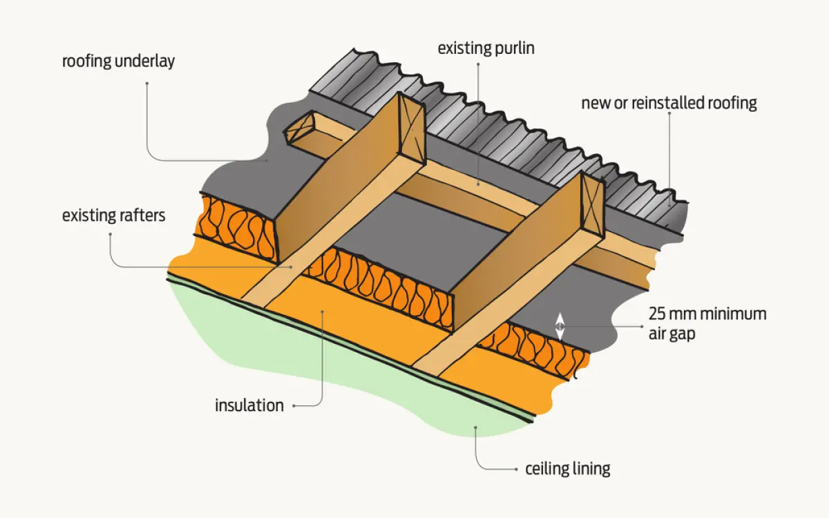 A cross section diagram of a roof interior with insulation