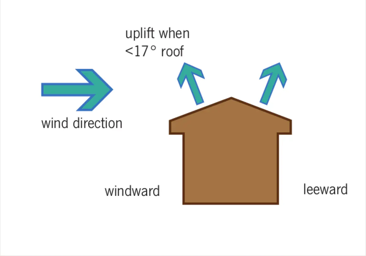 Diagram showing wind acting on a shallow‑pitched roof, with arrows indicating wind direction and uplift forces on the roof