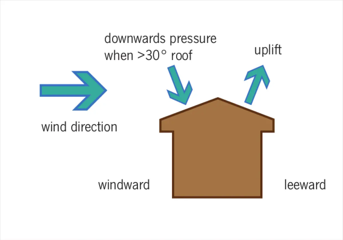 Diagram showing wind acting on a steep‑pitched roof, with arrows indicating wind direction, downward pressure on the windward side, and uplift on the leeward side