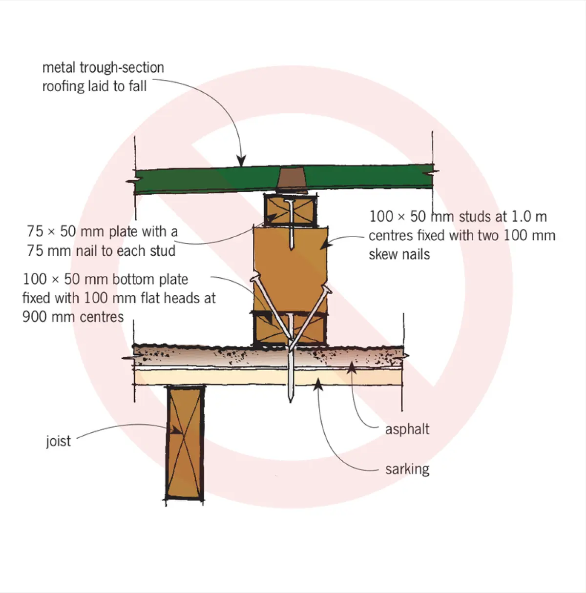 Section diagram showing a timber wall and floor framing detail beneath metal roofing, overlaid with a prohibition symbol indicating an incorrect construction detail
