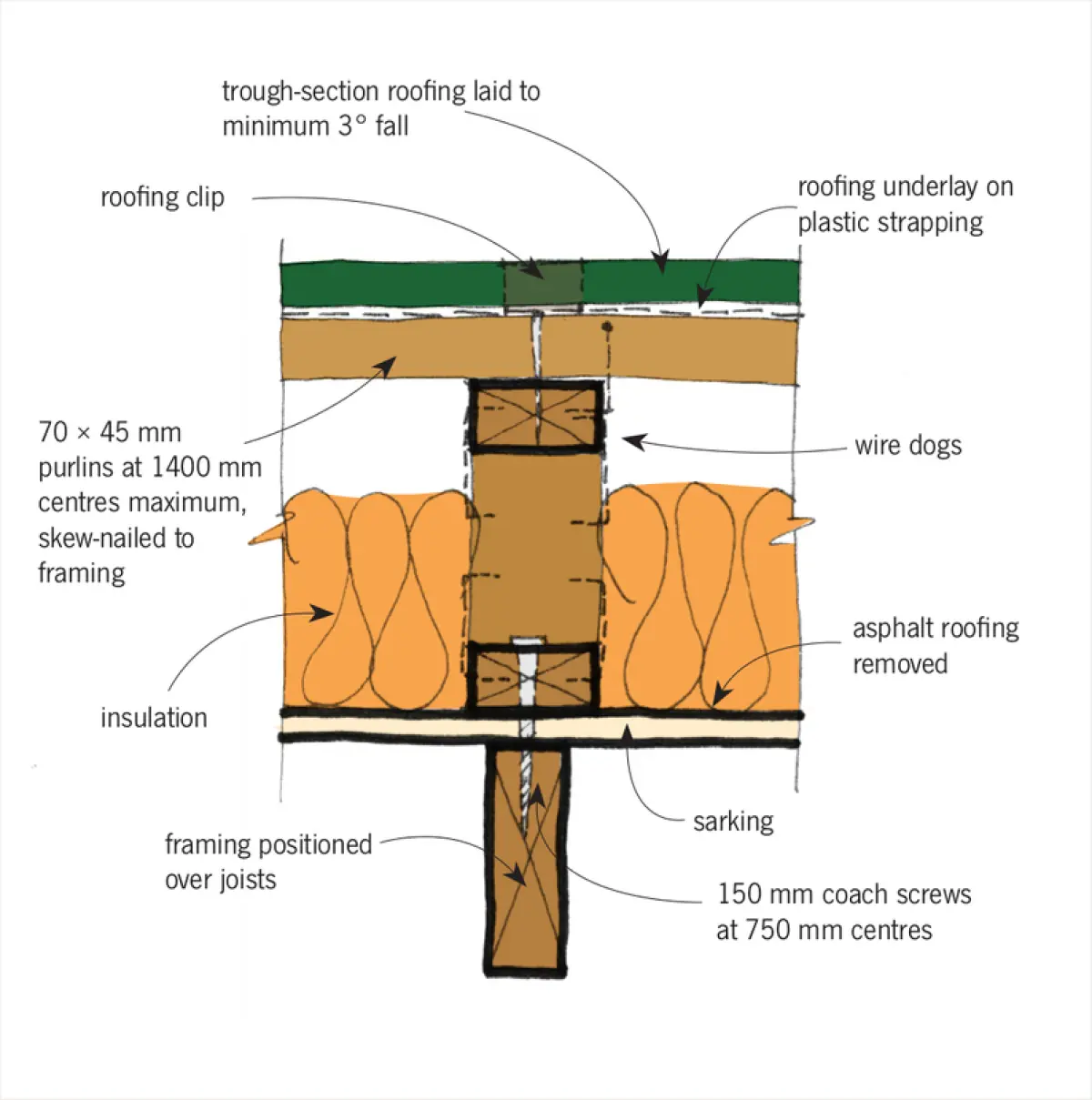 Diagram showing a roof and wall section with metal trough roofing laid to fall, insulation in the wall cavity, timber framing beneath, and fixings and underlay layers indicated