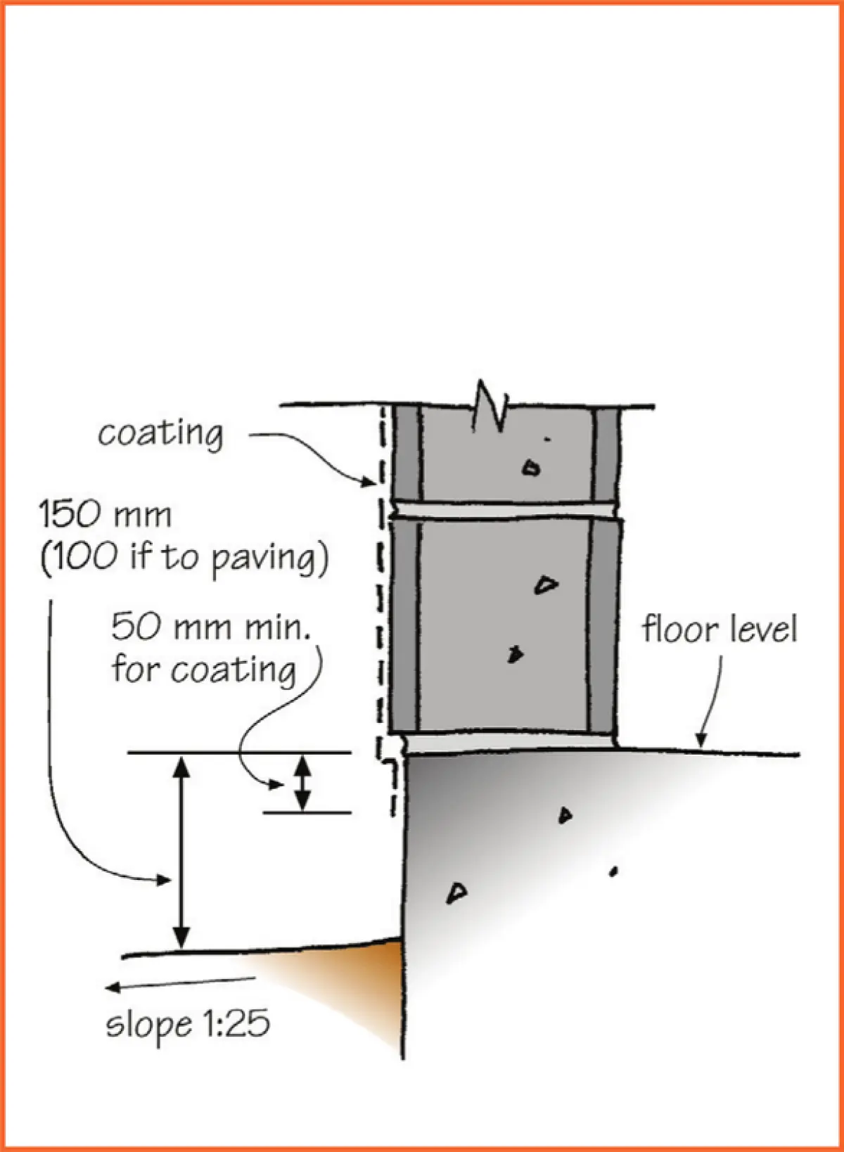 A diagram of a concrete block on a slab