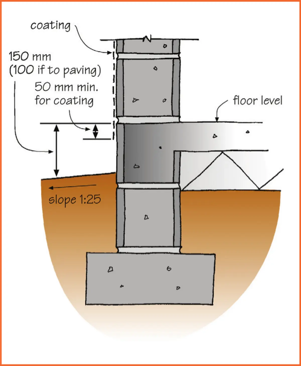A diagram of a concrete block on block foundation