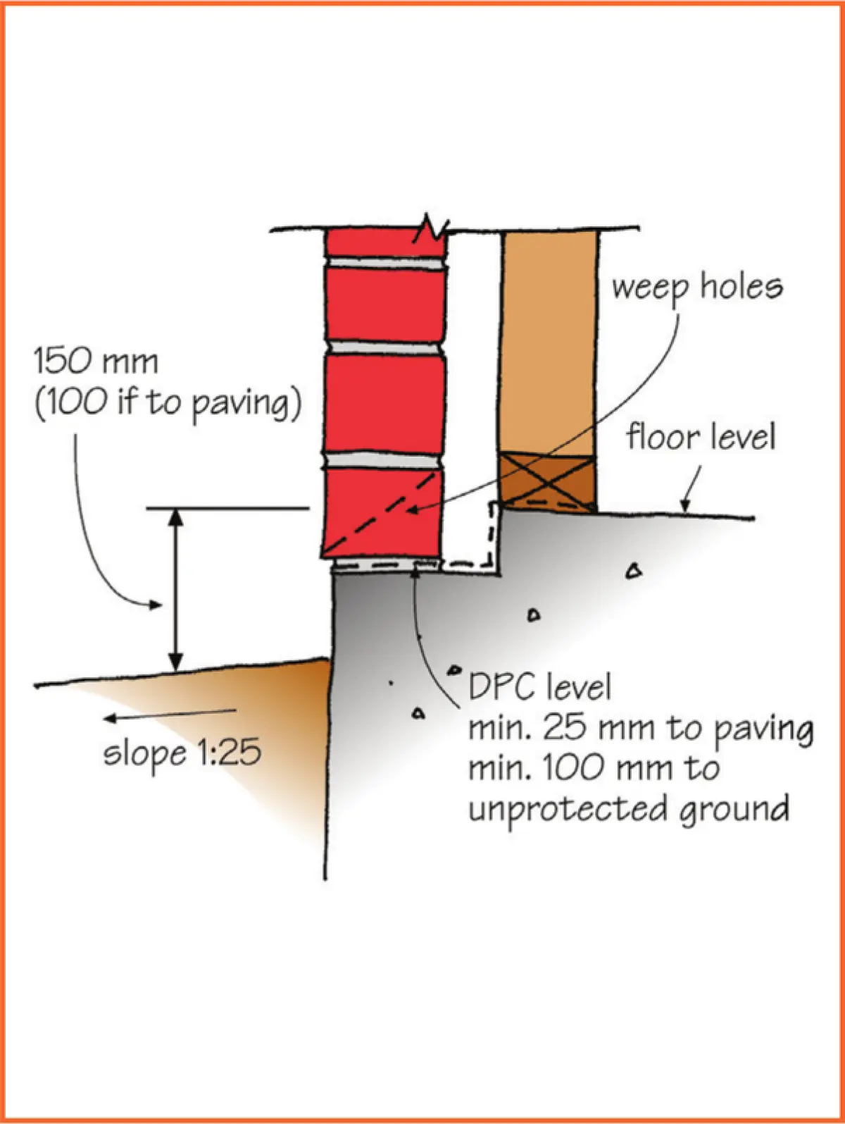 a diagram of a concrete brick above ground on slab with rebate and DPC