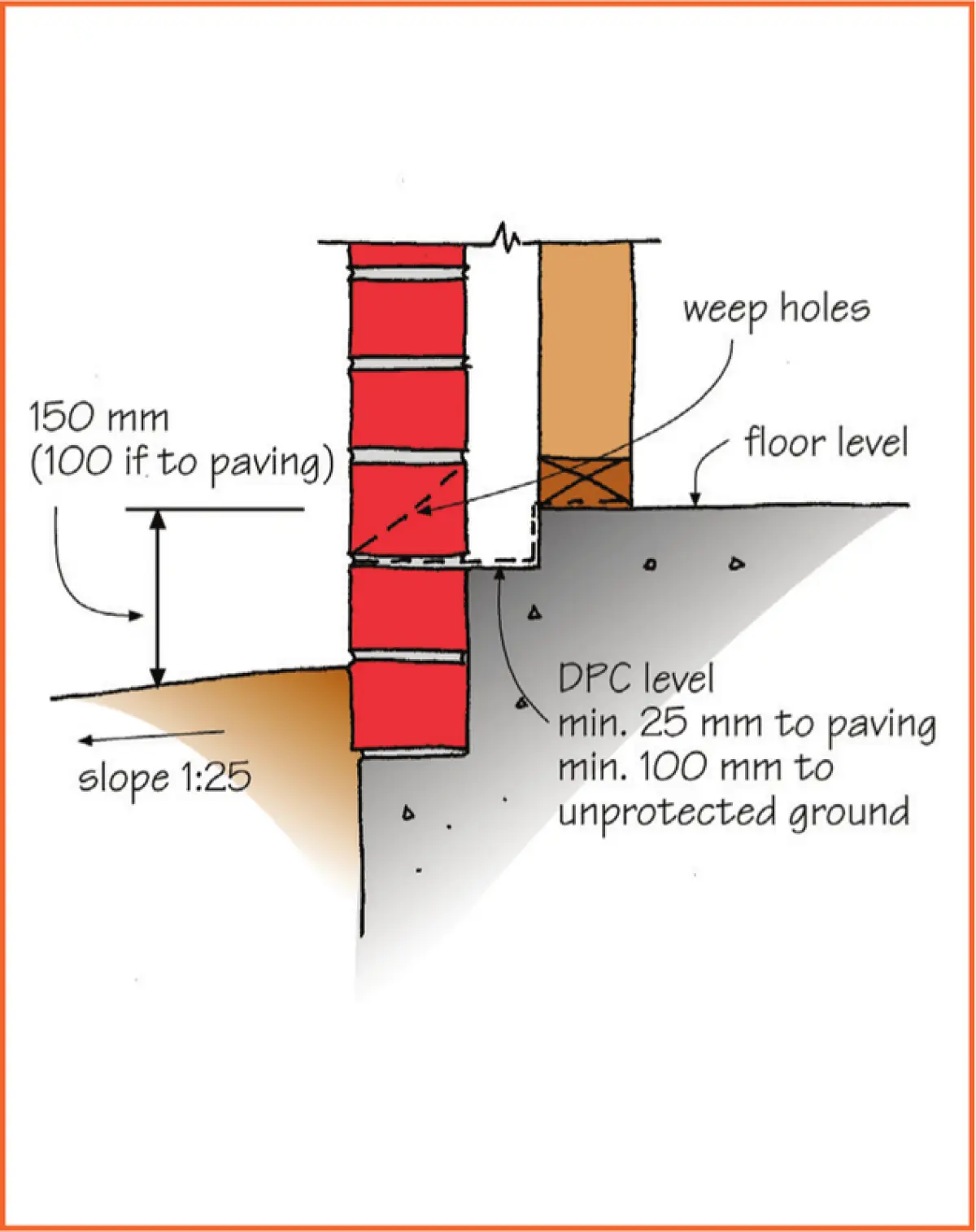 A diagram of a Concrete brick below ground on slab with rebate and DPC