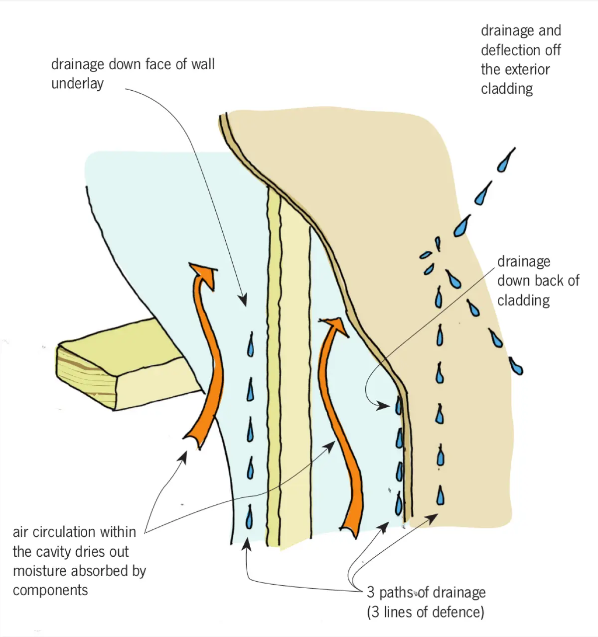 Diagram showing a layered wall section with arrows and droplets indicating moisture movement and air flow through the wall cavity and behind exterior cladding