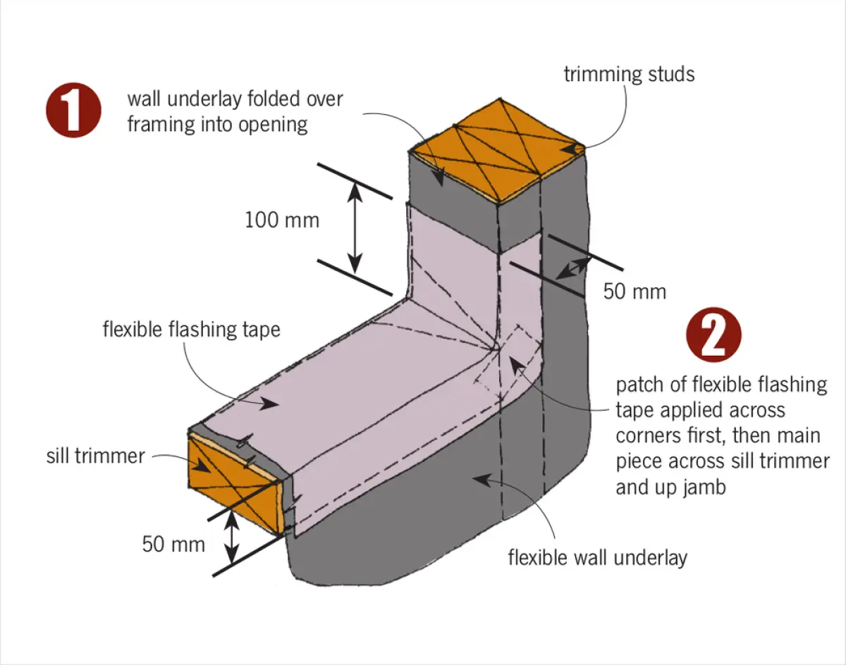 Diagram showing the corner of a framed wall opening, with wall underlay folded into the opening and flexible flashing tape applied along the sill and up the side