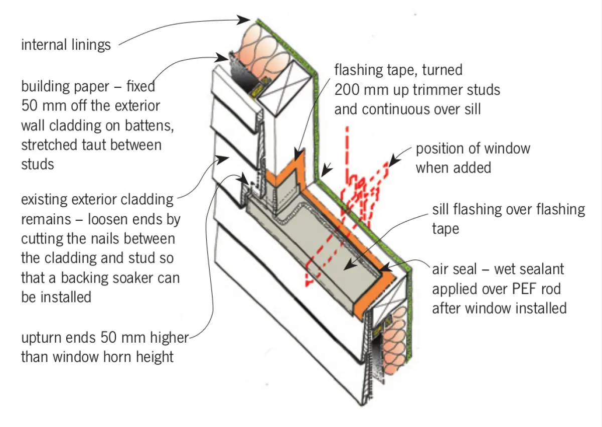A notated diagram of Sill flashing and building paper installation