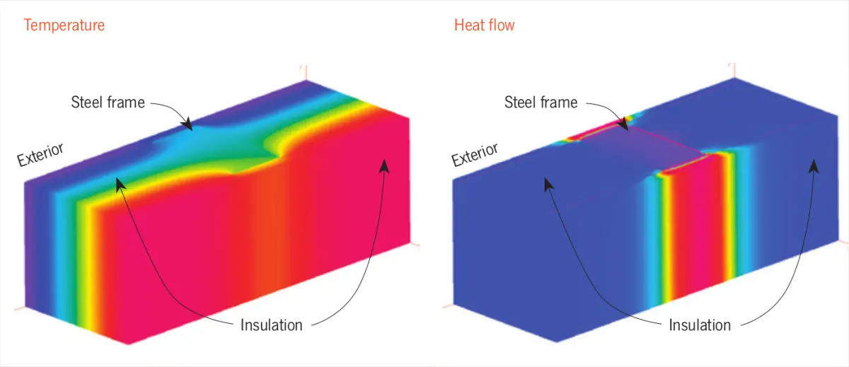a diagram showing temperature and heat flow through a steel frame without a thermal break