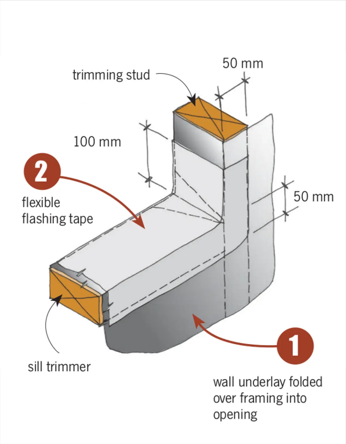 Diagram showing a corner of a framed wall opening, with wall underlay folded into the opening and flexible flashing tape applied along the sill and up the side