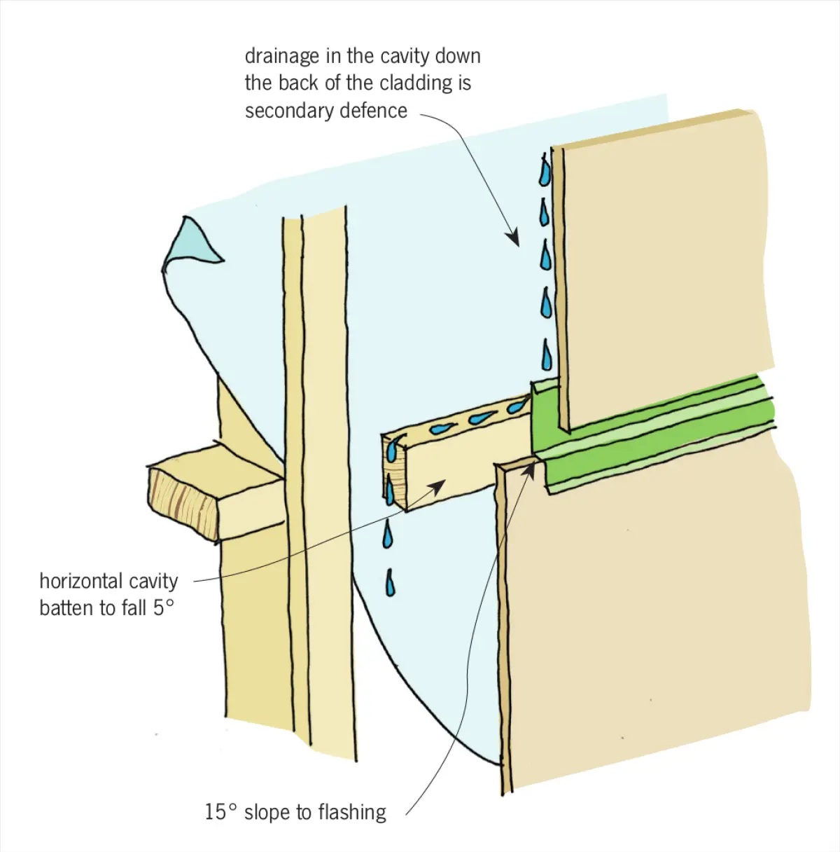 Diagram showing a wall section with cladding, a horizontal cavity batten, and a sloped flashing detail, with water droplets and arrows indicating moisture movement