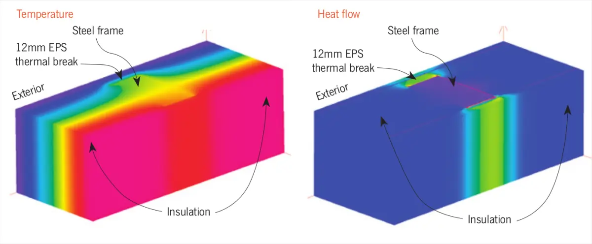 a diagram showing temperature and heat flow through a steel frame with thermal break