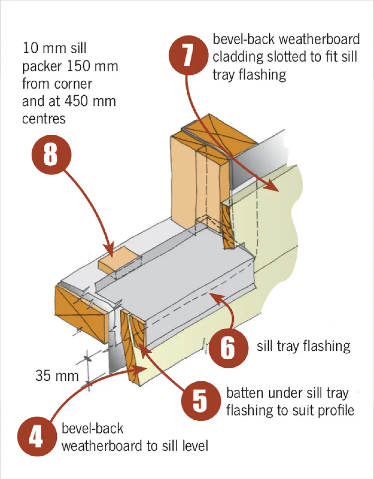 Diagram showing a window sill detail with a horizontal sill tray beneath the opening, vertical elements at each side, and wall cladding installed over the framing