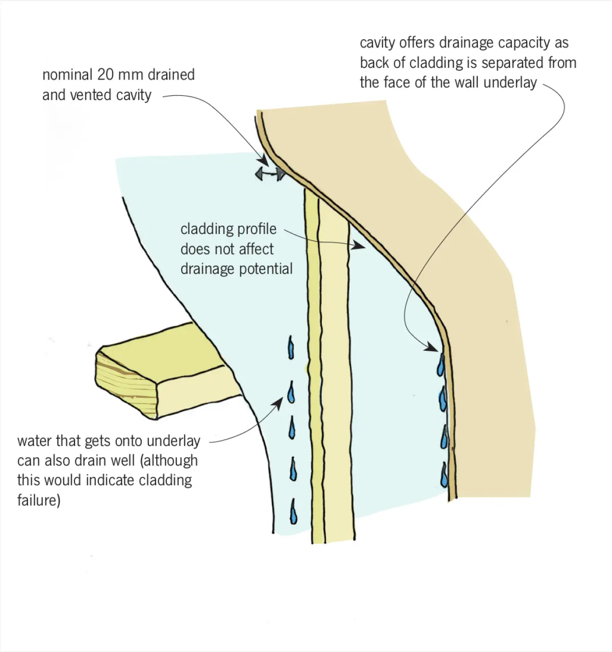 Diagram showing a layered wall section with exterior cladding separated from inner layers by a vertical cavity space