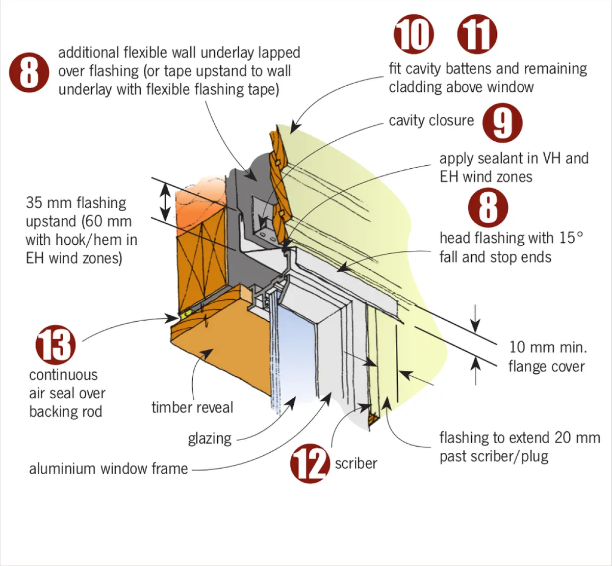 Diagram showing a window head section with the window frame set in a wall opening, wall layers above, and a horizontal flashing detail over the top of the window
