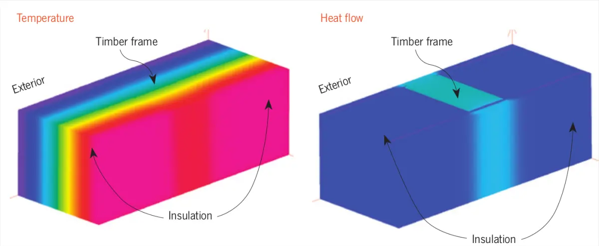 a diagram showing temperature and heat flow through timber frame