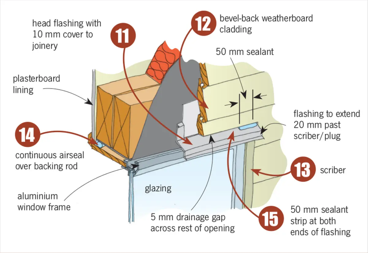Diagram showing a window head section with the window frame in a wall opening, layered wall elements above, and a horizontal flashing detail over the top of the window