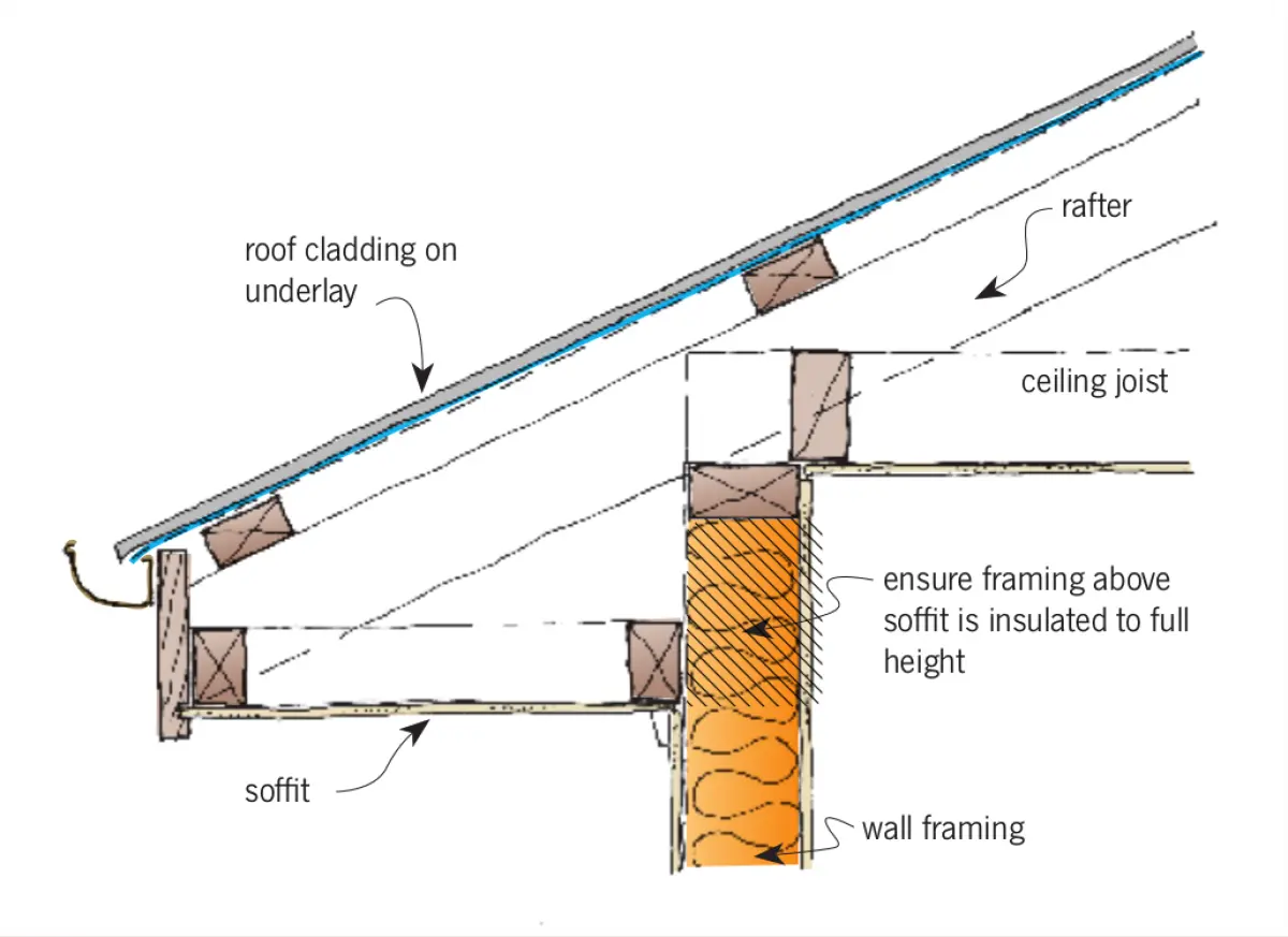 Diagram showing a roof and wall section with a rafter, ceiling joist, soffit, wall framing, and insulation installed to full height above the soffit