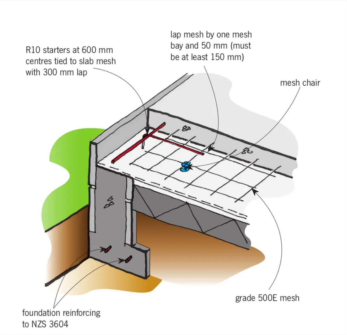 A cross section diagram of grade 500E mesh reinforced slabs