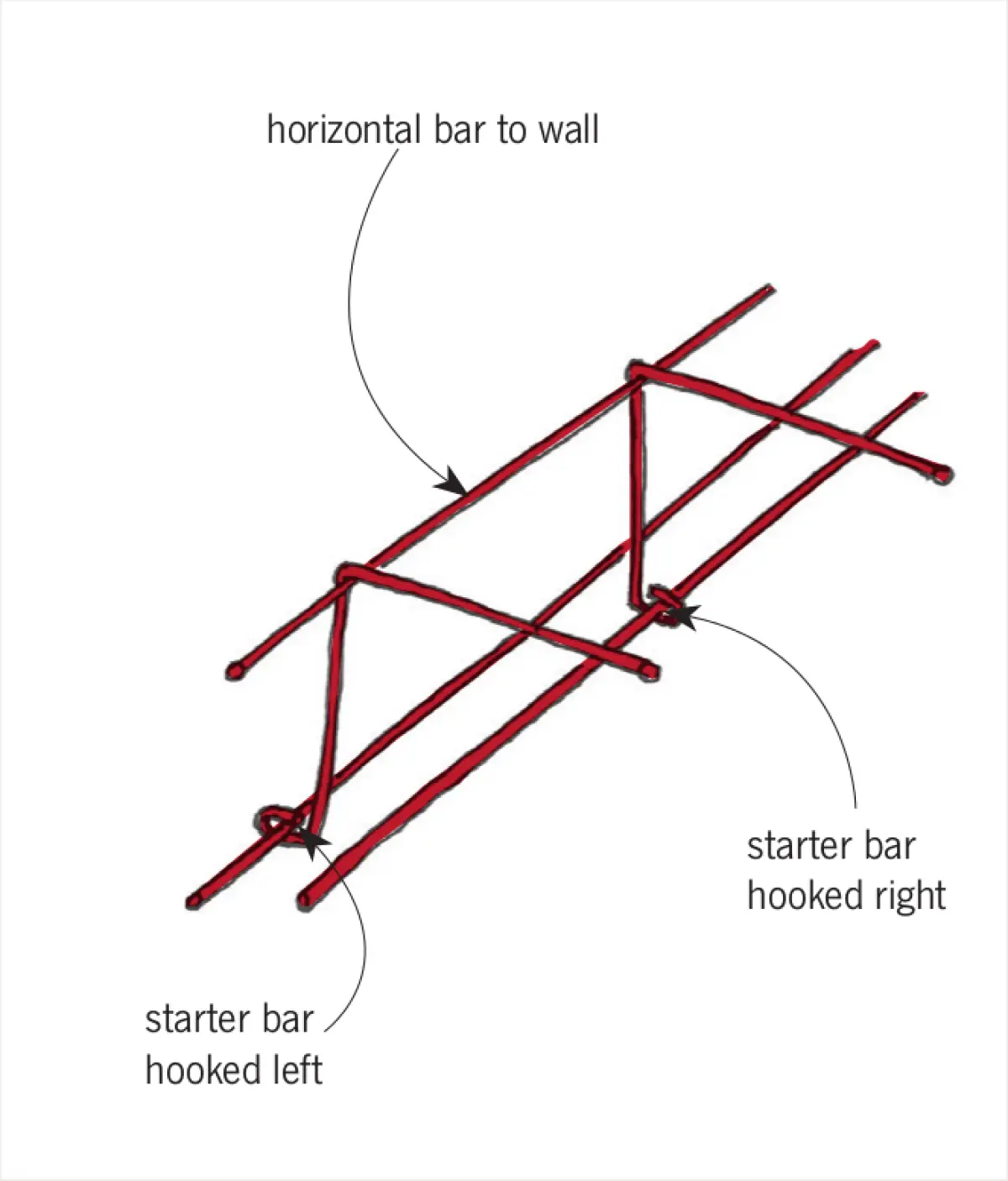 A diagram showing starter bars hooked around bottom bars seen without the wall and slab