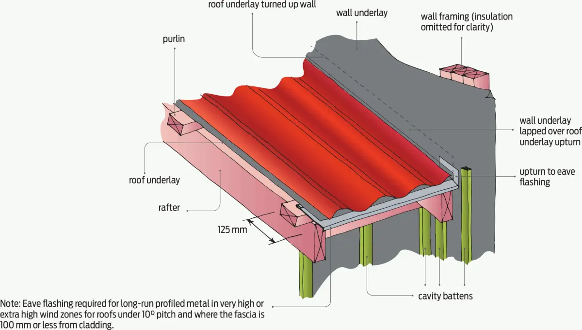 a diagram of Step 1 – roof/wall junction construction sequence
