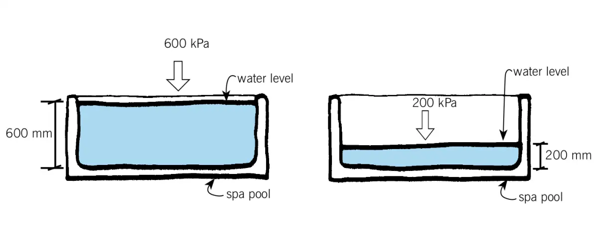 Diagram showing two spa pools with different water depths and loads