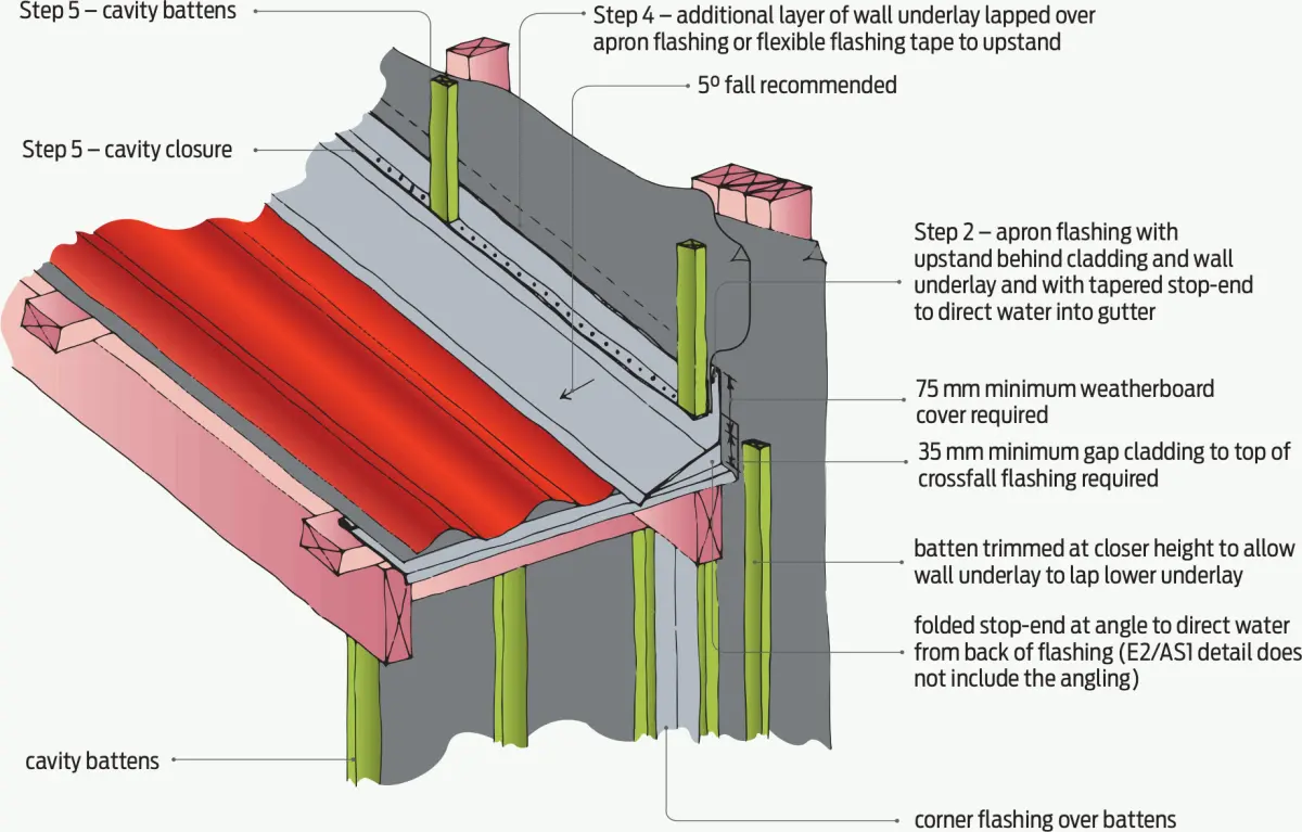 Steps 2–5 – roof/wall junction construction sequence