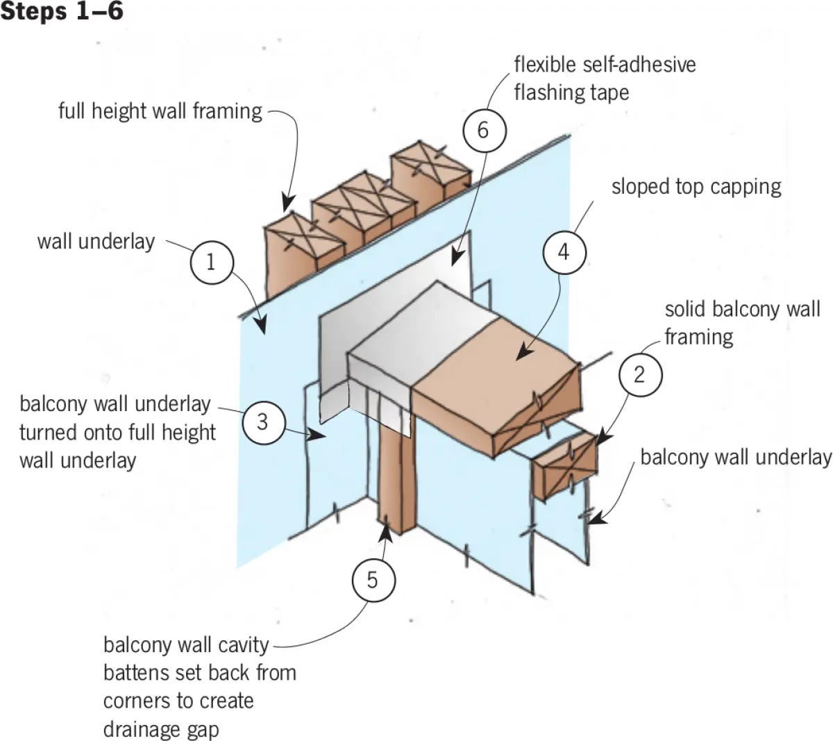 A diagram of steps one through to six for solid balcony or barrier wall construction