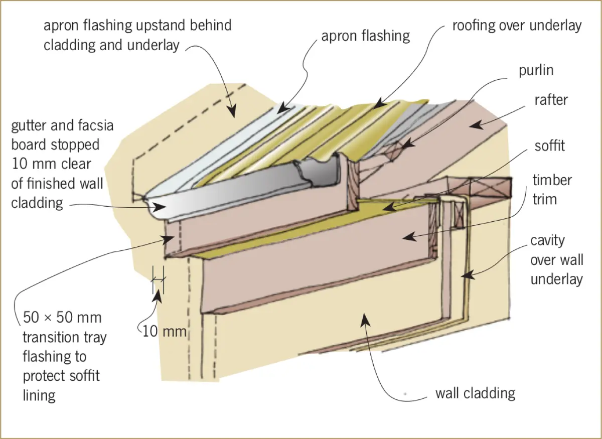 A diagram of Fascia board abutting clad wall