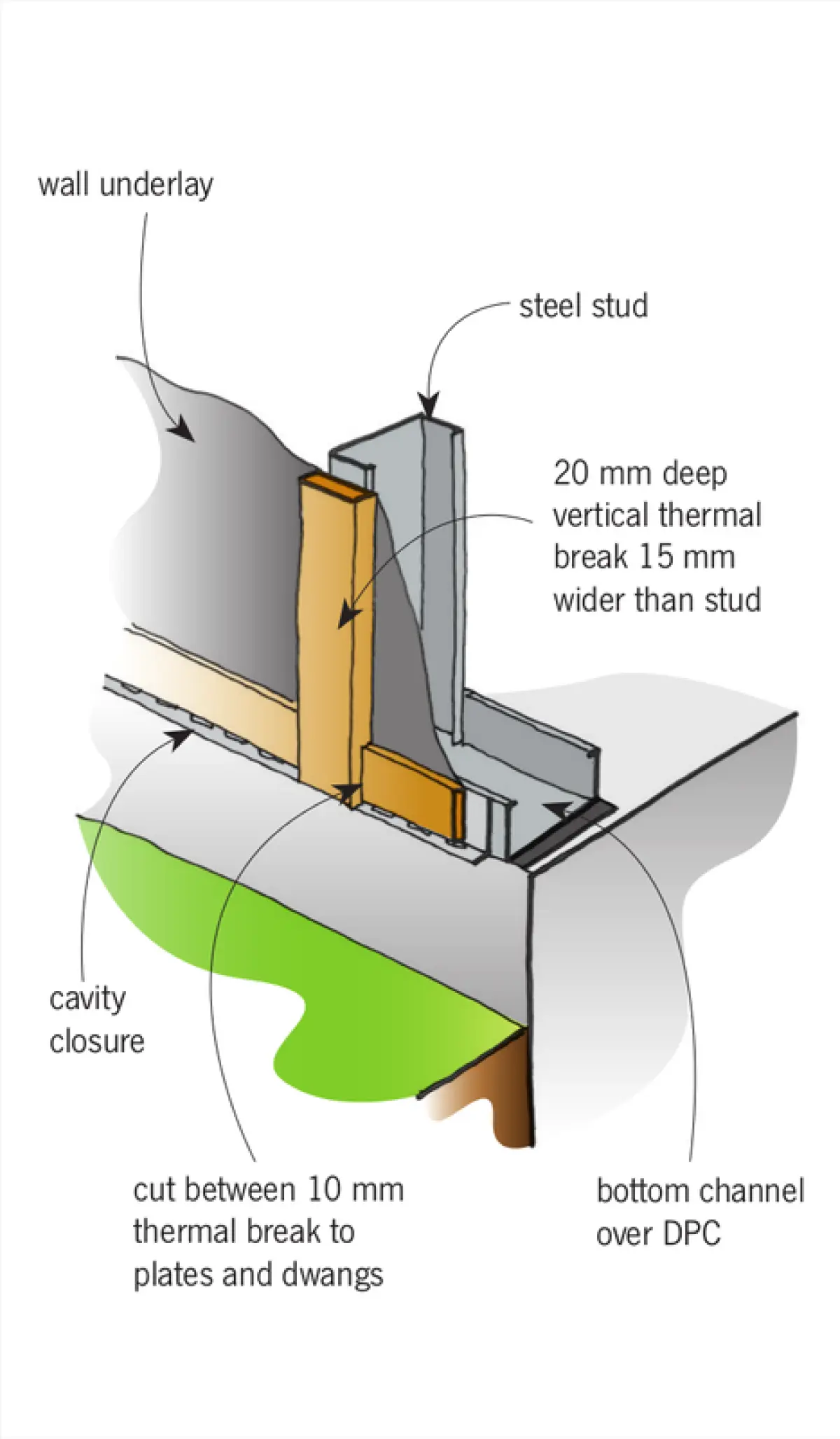 a diagram showing the base of drained cavity detail with thinner higher-performance thermal break fitted between verticals at bottom plate