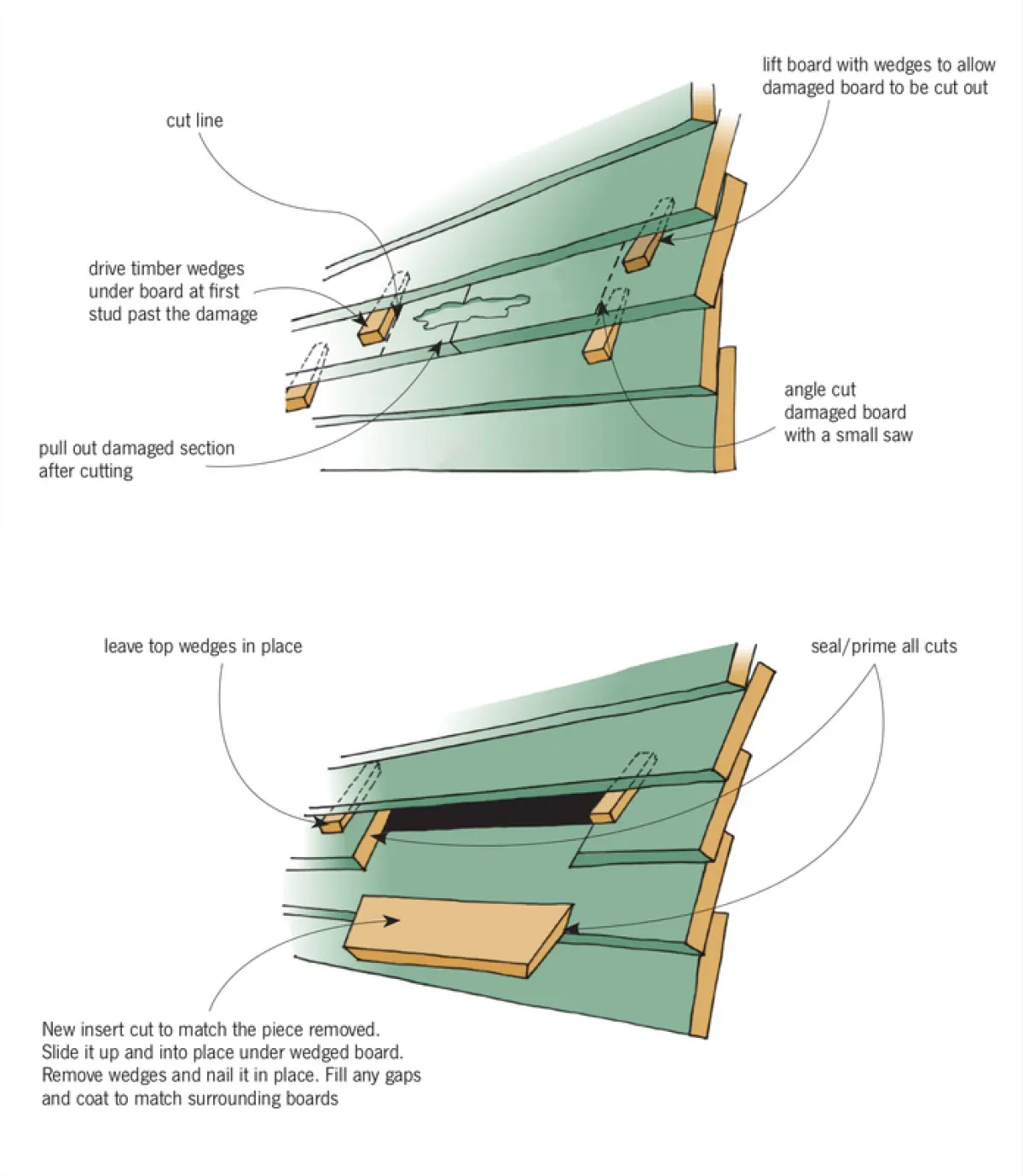 A diagram on how to fix broken weather boards