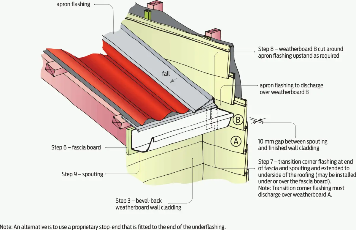 A diagram of Steps 6–9 – roof/wall junction construction sequence