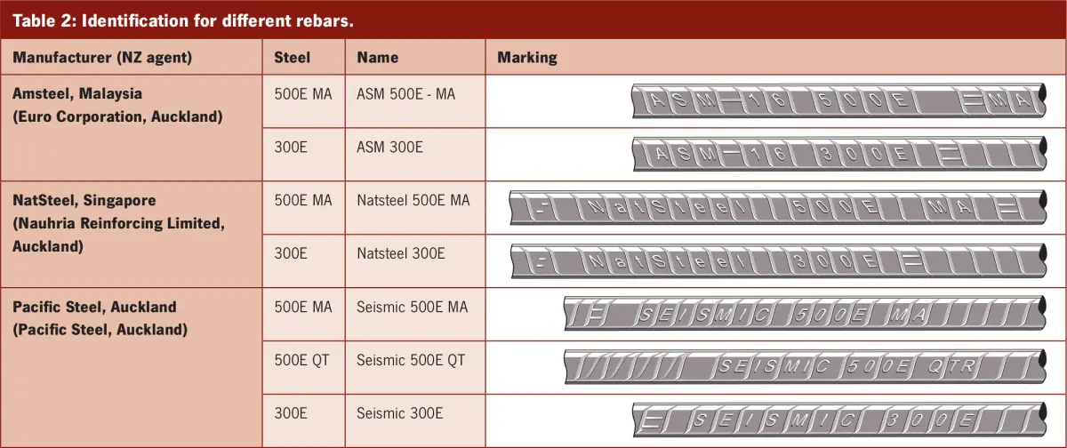 An image of table 2 identification for different rebars