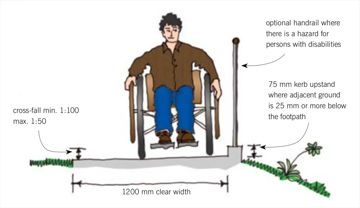 Figure one a diagram of a wheelchair user on a wheelchair accessible path