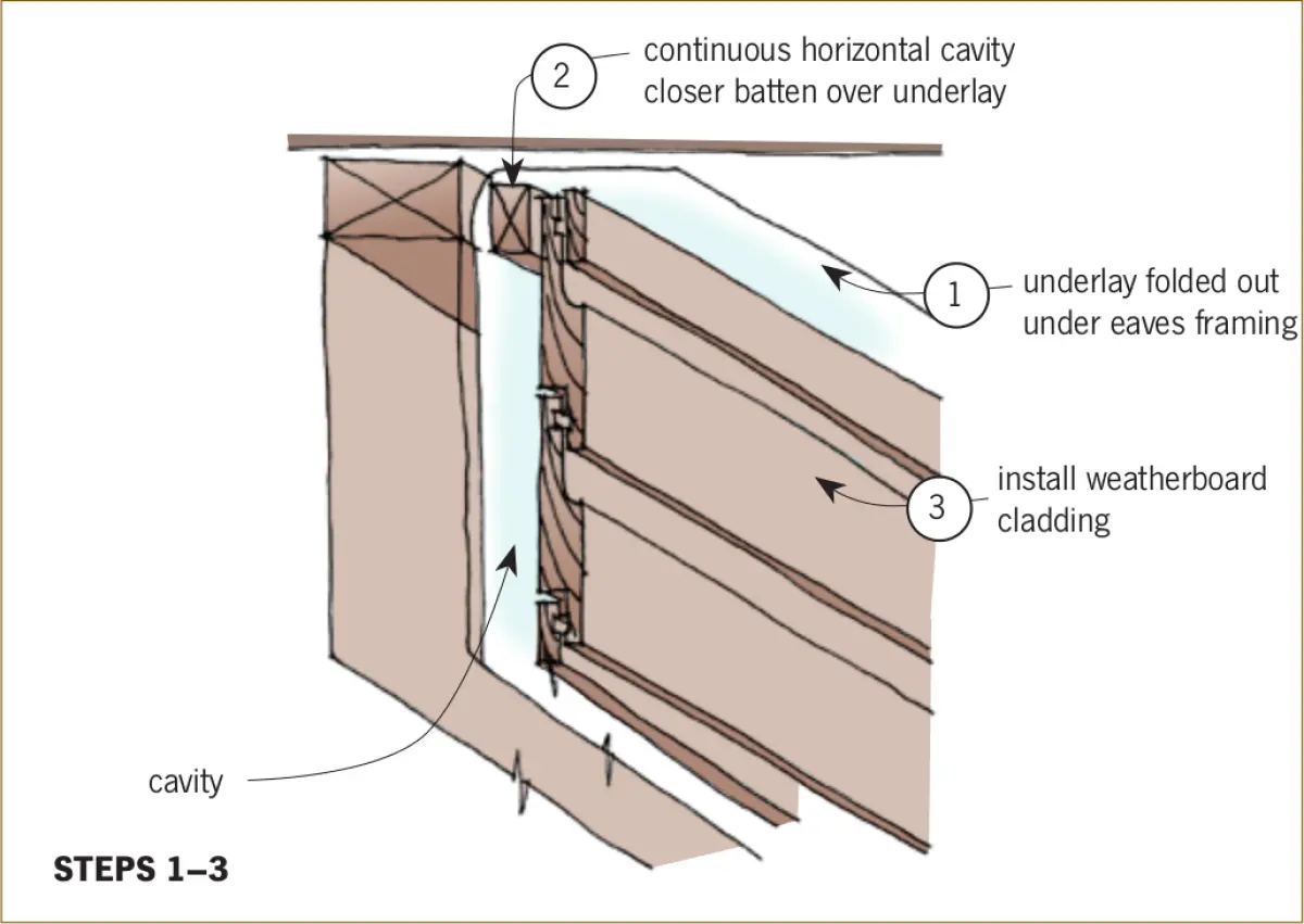 Diagram of steps one through to three when construction sequencing of eave lining