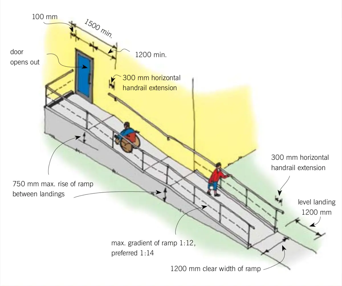 Figure two a diagram of a wheelchair accessible ramp with handrails on either side