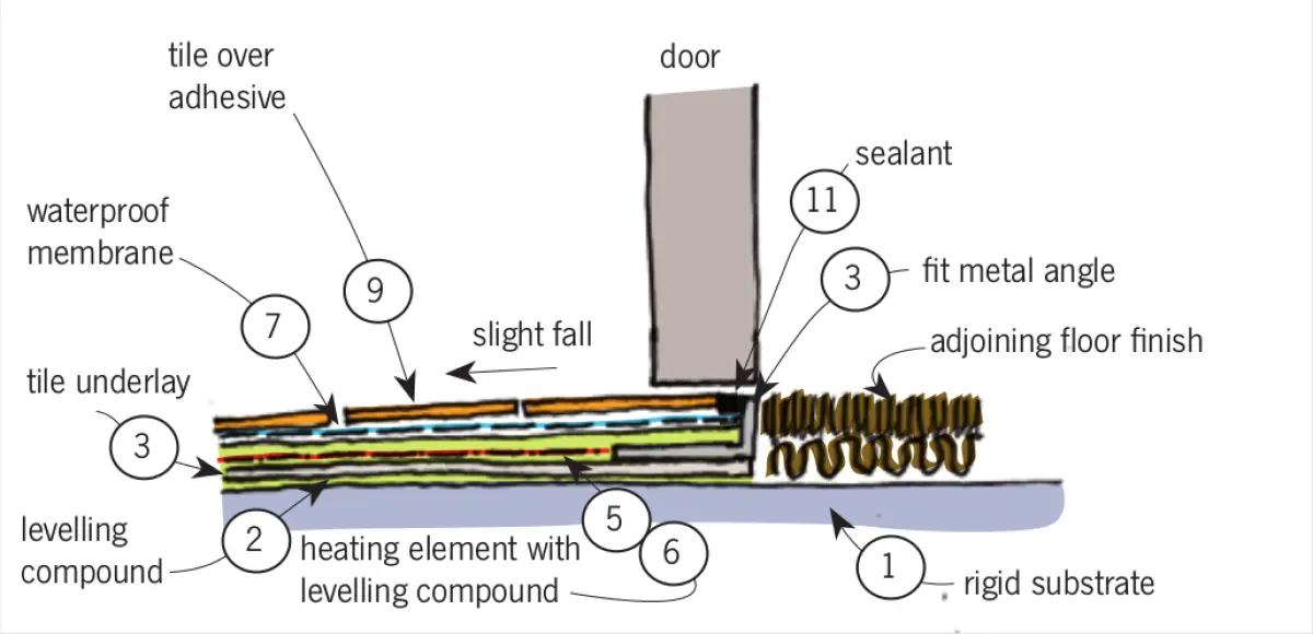 A diagram of flooring layers at a doorway